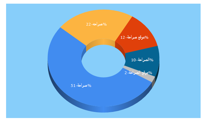 Top 5 Keywords send traffic to sara7aa.com