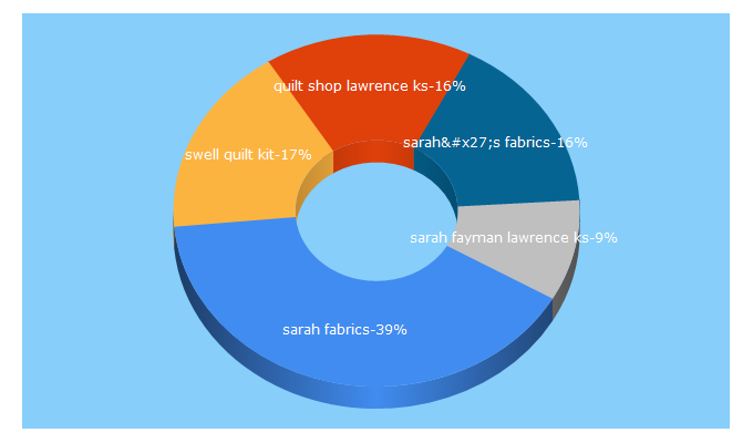 Top 5 Keywords send traffic to sarahsfabrics.com