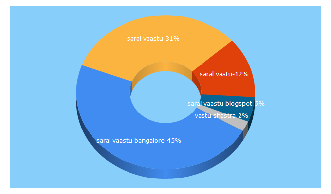 Top 5 Keywords send traffic to saralvaastu.com