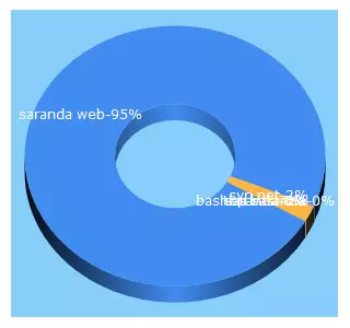 Top 5 Keywords send traffic to sarandaweb.al