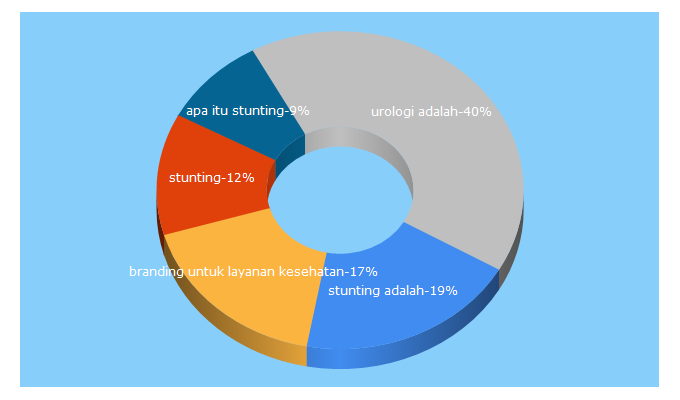 Top 5 Keywords send traffic to sardjito.co.id