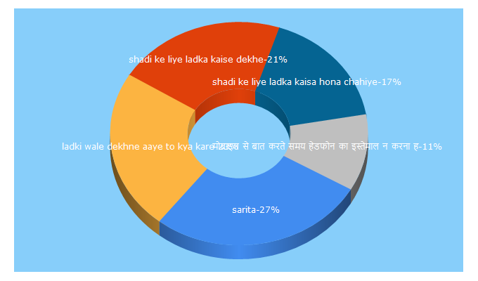 Top 5 Keywords send traffic to sarita.in