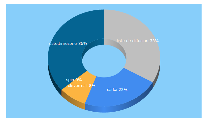 Top 5 Keywords send traffic to sarka-spip.net