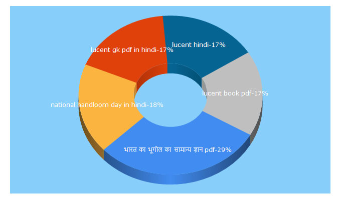 Top 5 Keywords send traffic to sarkariexamhelp.com