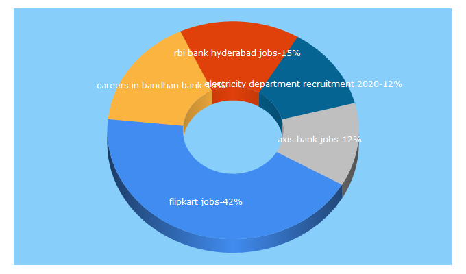 Top 5 Keywords send traffic to sarkarijobcrack.com