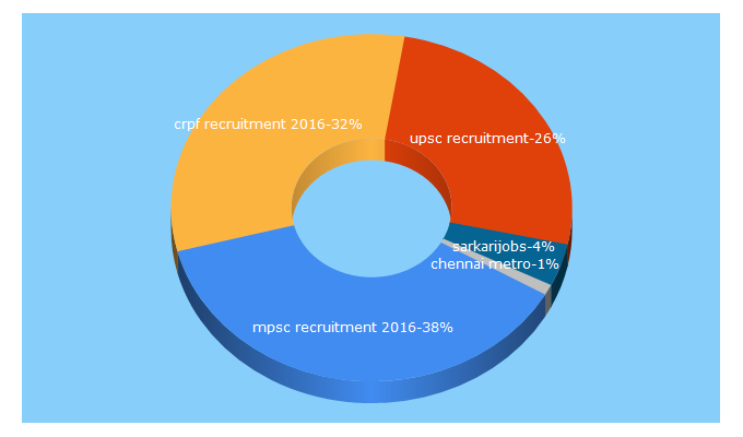 Top 5 Keywords send traffic to sarkarijobs24x7.in