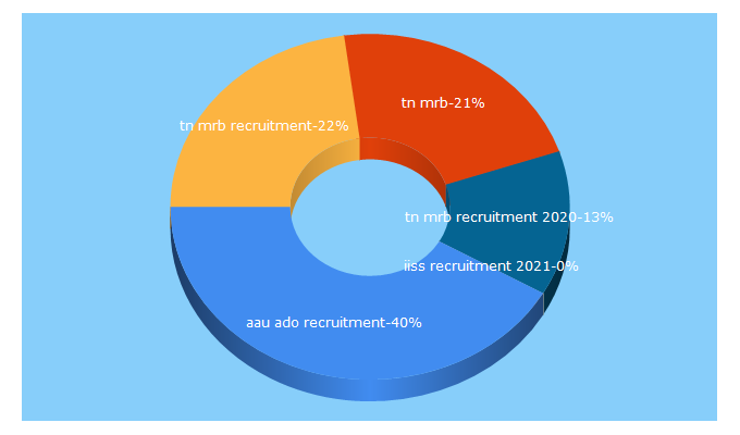 Top 5 Keywords send traffic to sarkarimitra.in