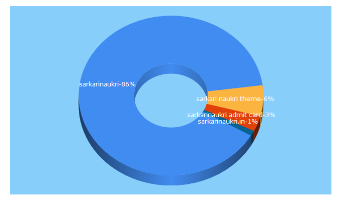 Top 5 Keywords send traffic to sarkarinaukriwale.com