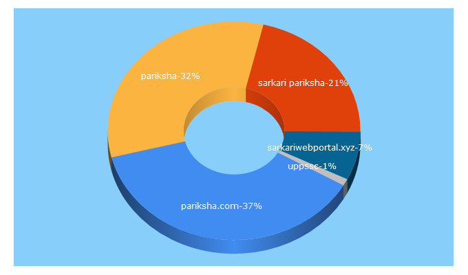 Top 5 Keywords send traffic to sarkaripariksha.com