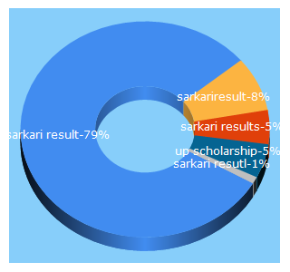 Top 5 Keywords send traffic to sarkariresult.com