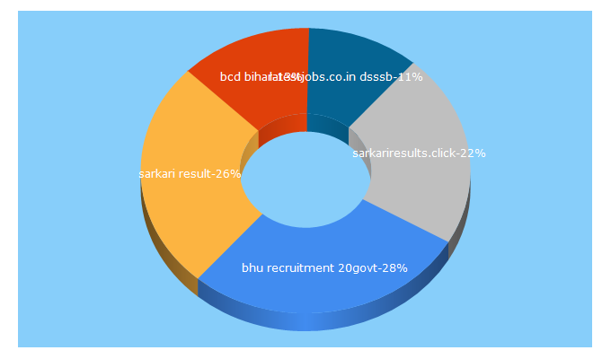 Top 5 Keywords send traffic to sarkariresultadda.com