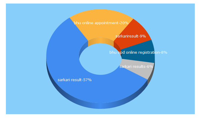Top 5 Keywords send traffic to sarkariresults.org.in