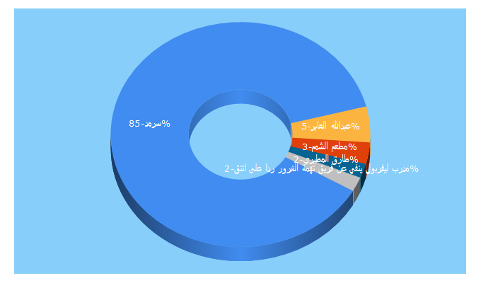 Top 5 Keywords send traffic to sarmad.com