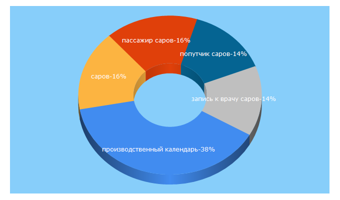 Top 5 Keywords send traffic to sarov24.ru