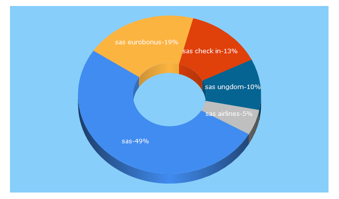 Top 5 Keywords send traffic to sas.dk
