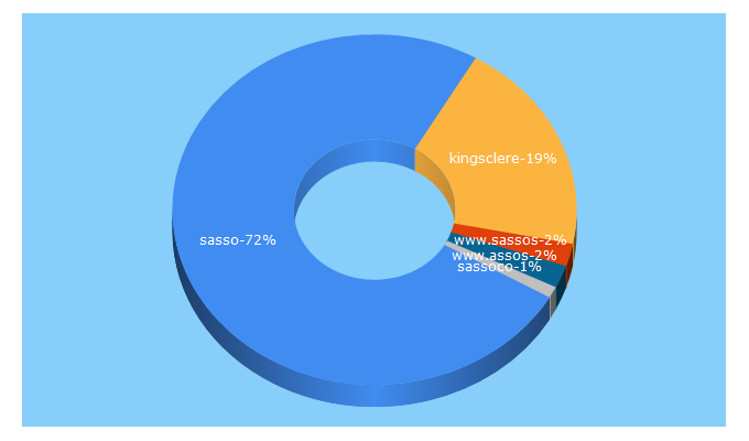 Top 5 Keywords send traffic to sasso.co.uk