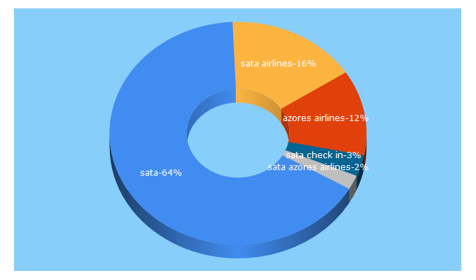 Top 5 Keywords send traffic to sata.pt