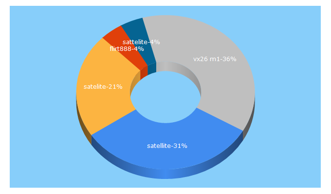 Top 5 Keywords send traffic to satellite.ru