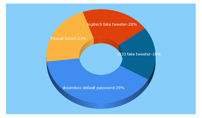 Top 5 Keywords send traffic to satellites.co.uk