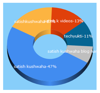 Top 5 Keywords send traffic to satishkushwaha.com