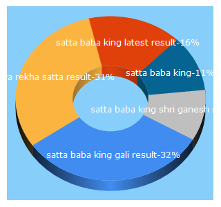 Top 5 Keywords send traffic to sattababaking.com