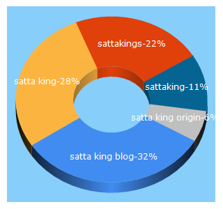 Top 5 Keywords send traffic to sattaking.care