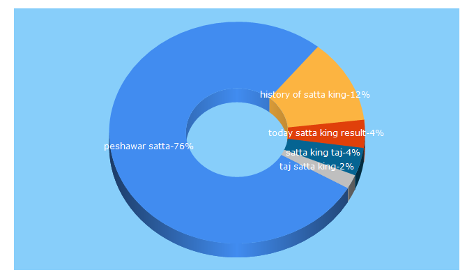 Top 5 Keywords send traffic to sattakingj.in