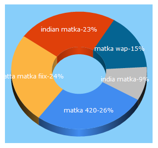 Top 5 Keywords send traffic to sattamatkawmx.mobi