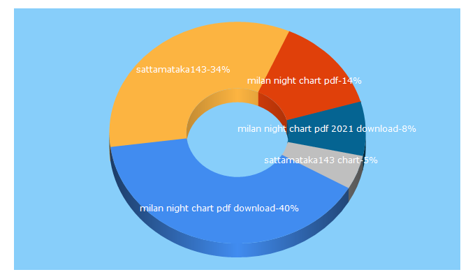 Top 5 Keywords send traffic to sattamattka.mobi