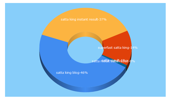 Top 5 Keywords send traffic to sattaresultchart.com