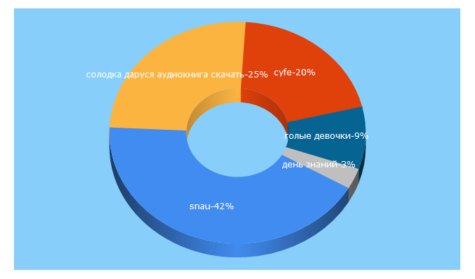 Top 5 Keywords send traffic to sau.sumy.ua