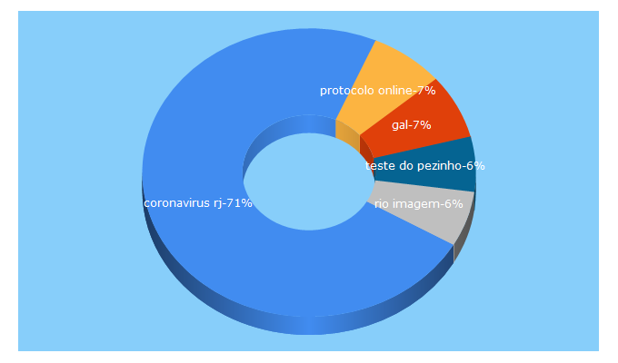 Top 5 Keywords send traffic to saude.rj.gov.br