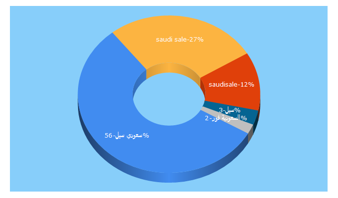 Top 5 Keywords send traffic to saudisale.com