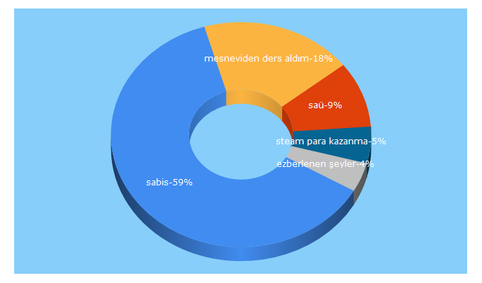 Top 5 Keywords send traffic to sausozluk.net