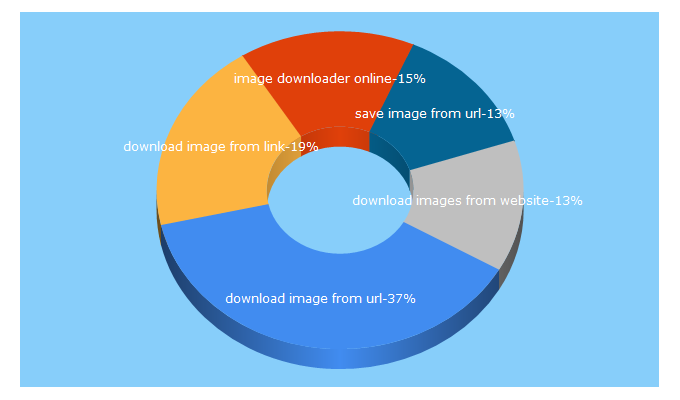 Top 5 Keywords send traffic to saveallimages.com