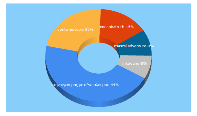 Top 5 Keywords send traffic to saveinet.com