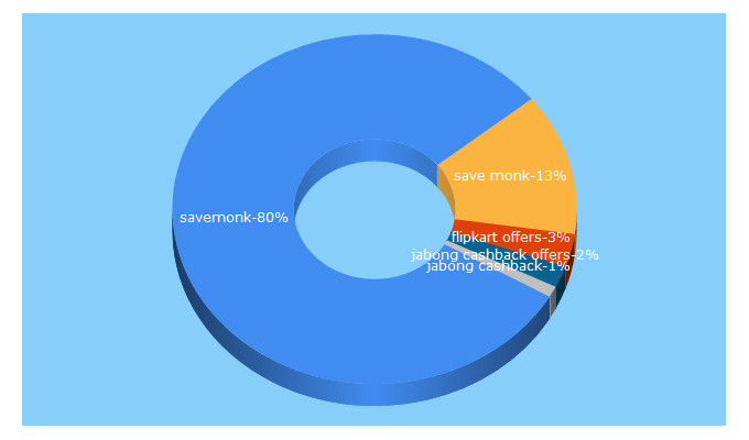 Top 5 Keywords send traffic to savemonk.com