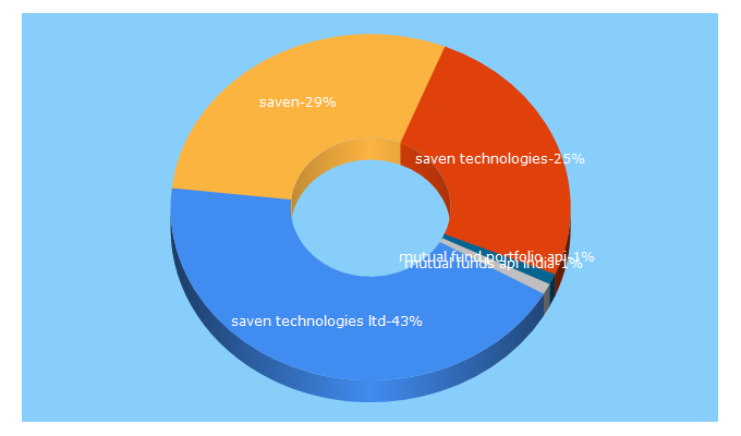 Top 5 Keywords send traffic to saven.in