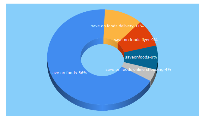 Top 5 Keywords send traffic to saveonfoods.com