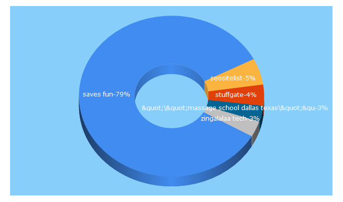 Top 5 Keywords send traffic to savesfun.com