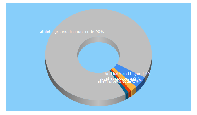 Top 5 Keywords send traffic to savings.com