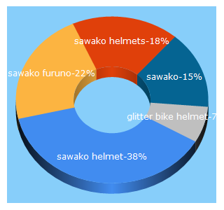 Top 5 Keywords send traffic to sawako.com