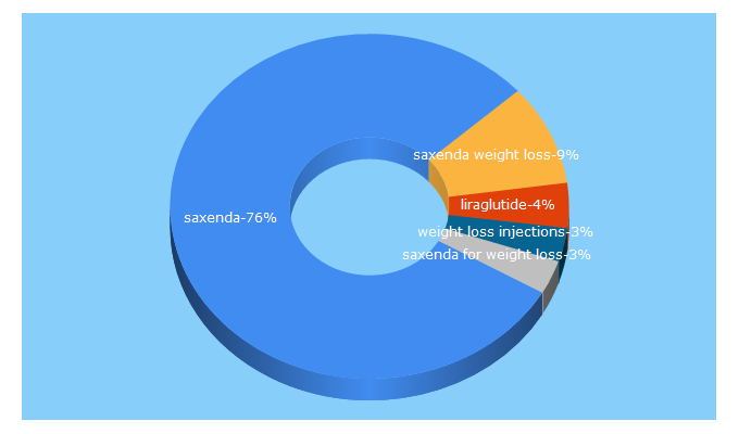 Top 5 Keywords send traffic to saxenda.com