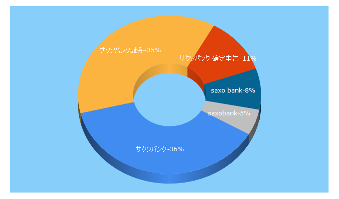 Top 5 Keywords send traffic to saxobank.co.jp
