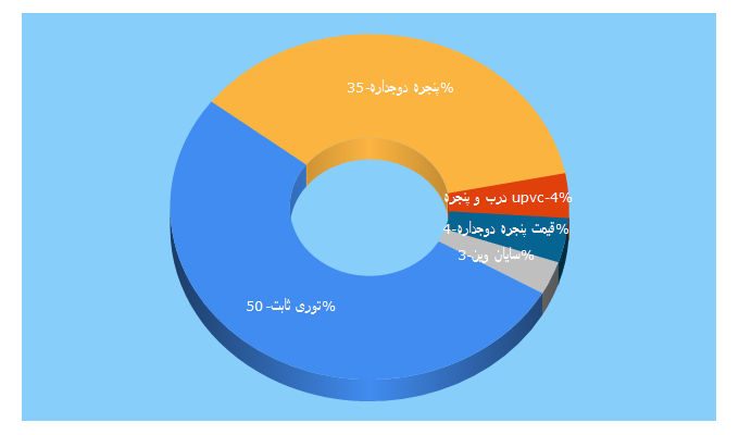 Top 5 Keywords send traffic to sayanwin.com