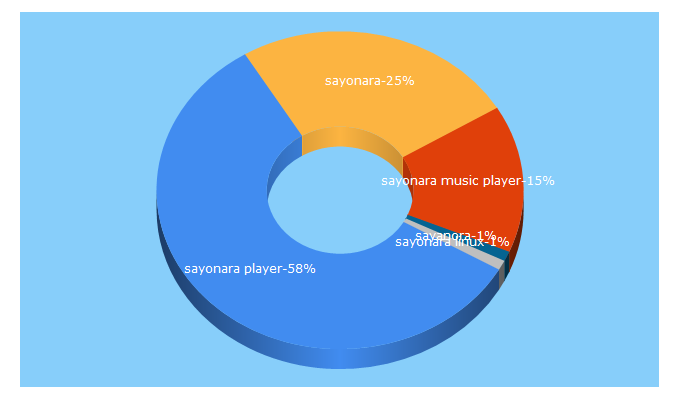 Top 5 Keywords send traffic to sayonara-player.com