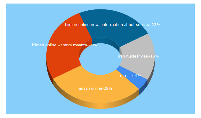 Top 5 Keywords send traffic to sayruuq.com