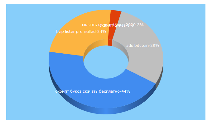 Top 5 Keywords send traffic to sayt-saytov.ru