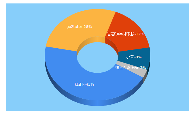 Top 5 Keywords send traffic to sayvideo.hk