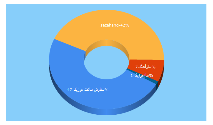 Top 5 Keywords send traffic to sazahang.ir